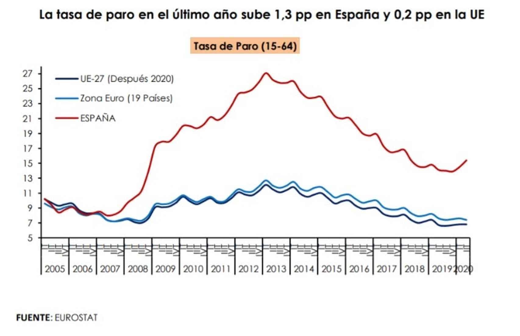 España - Desempleo 2005-2020
