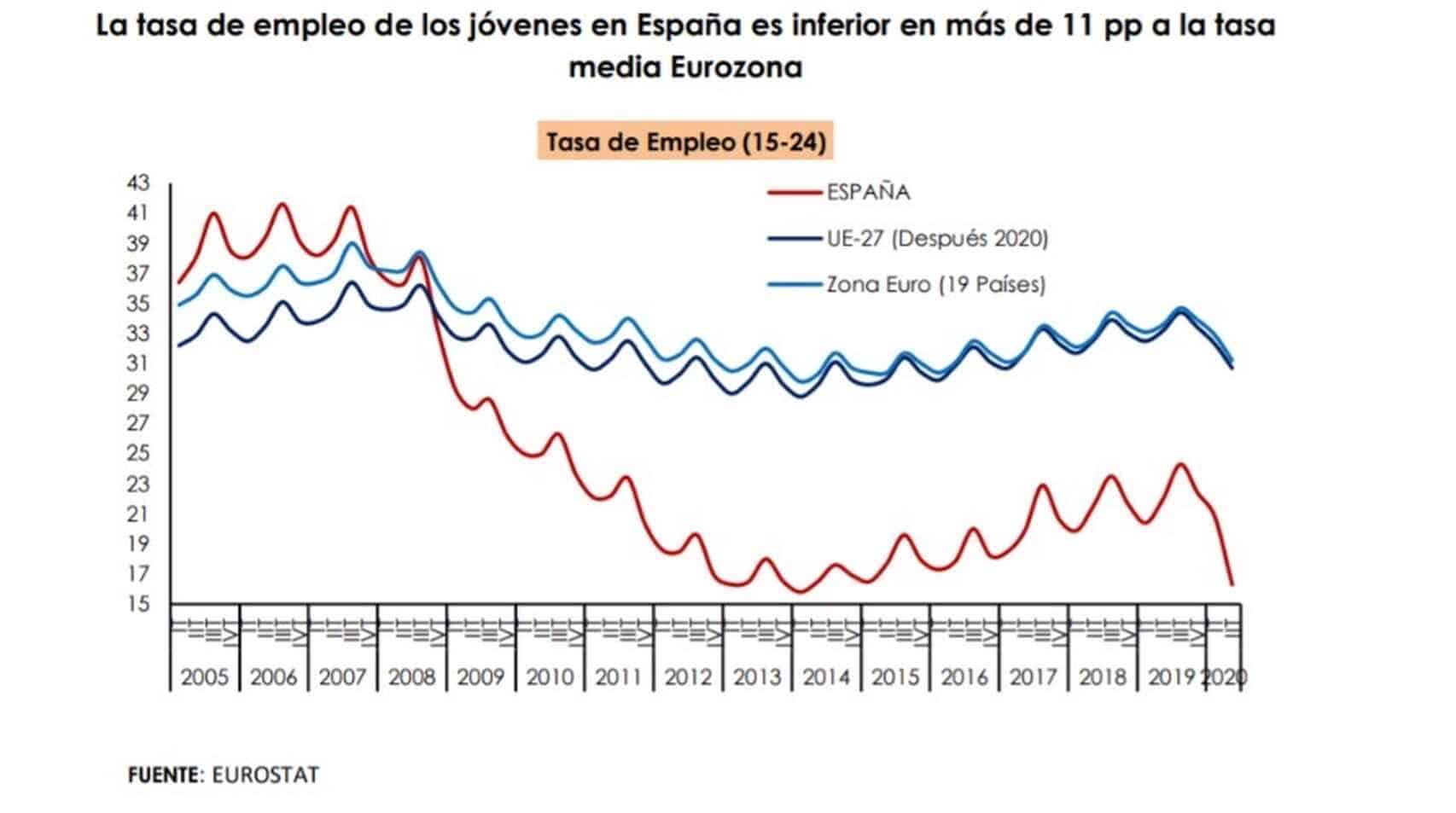 España - Desempleo juvenil 2005-2020