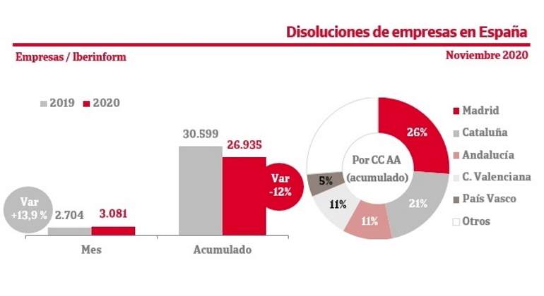 España - Diisoluciones de empresas - Noviembre 2020