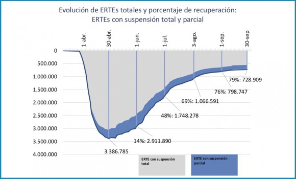 España - ERTEs durante la pandemia