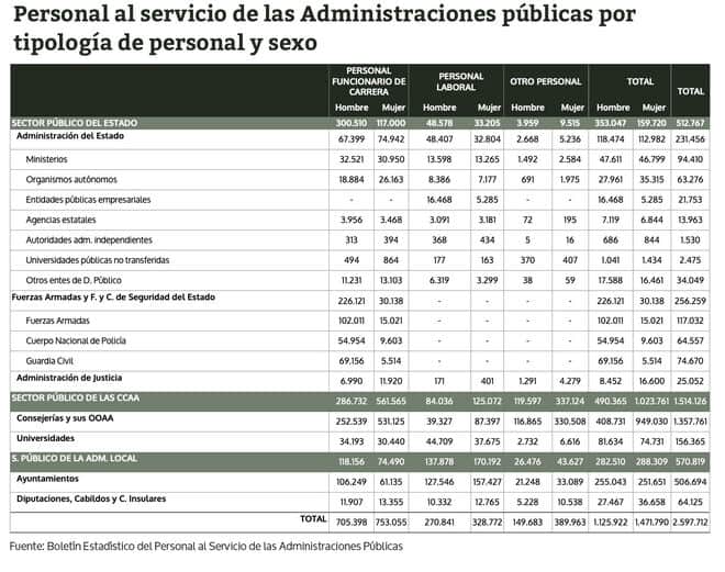 España - País de funcionarios- 1