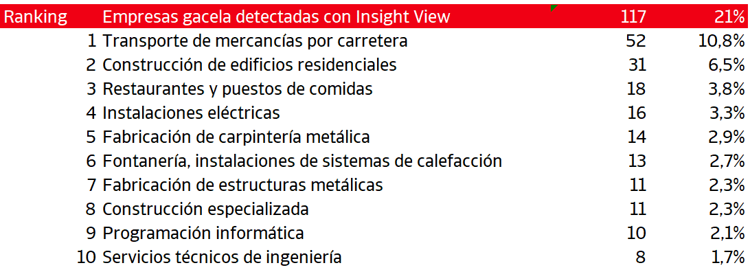 España - Empresas gacela 2020