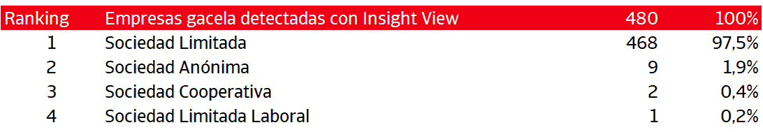España - Empresas gacela 2020 - 2