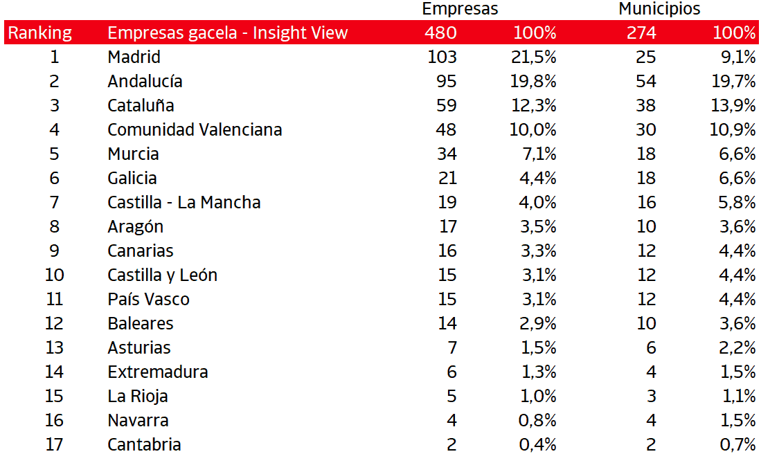 España - Empresas gacela 2020 - 4