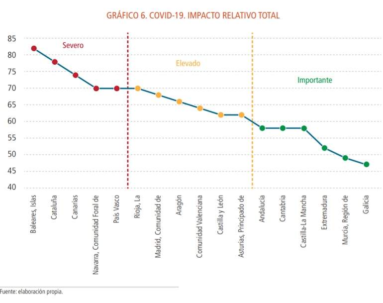 España - Impacto covid por CCAA - 1