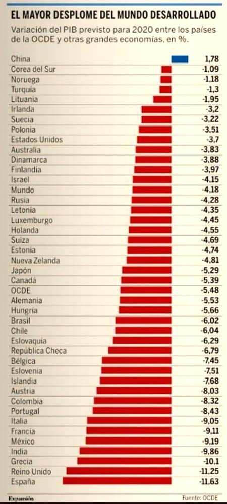 España sufre el mayor desplome económico del mundo desarrollado
