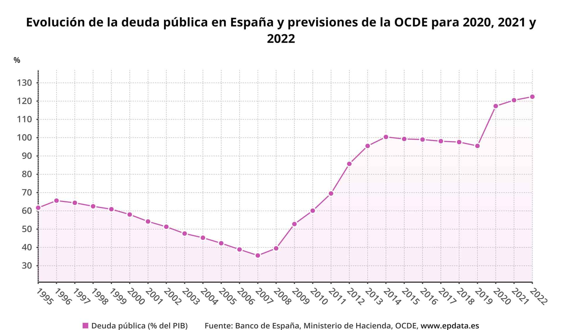 OCDE - Previsión España 2021 - 2