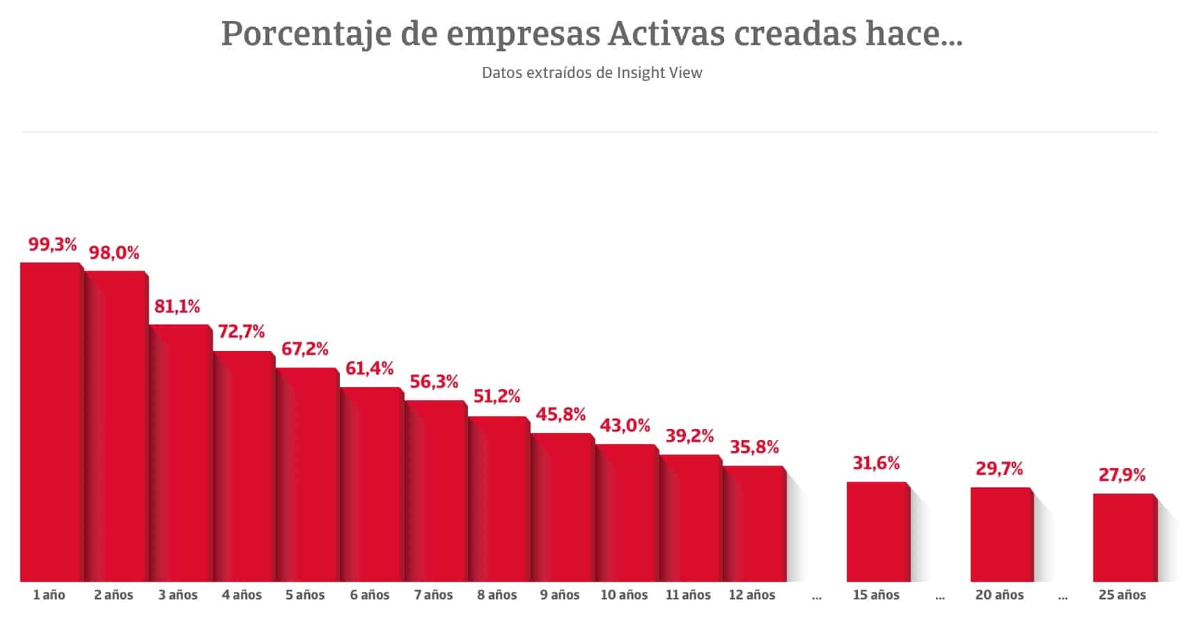 España - Porcentaje de empresas activas según años de vida
