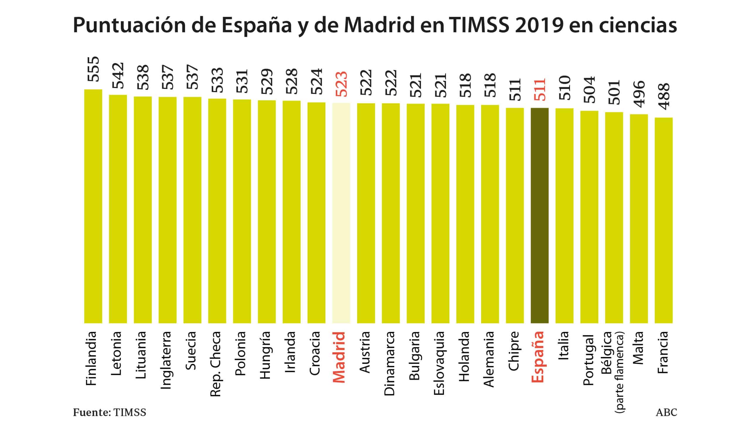 España - TIMSS 2019 - 2