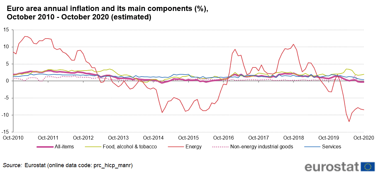 Euro area inflation main componentes 2010-2020