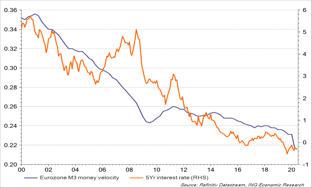 Eurozone 5 years interest rate