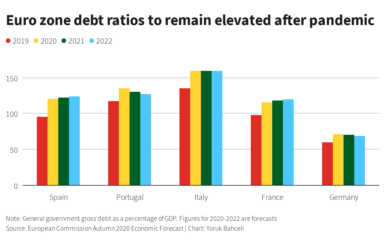 Eurozone debt ratios