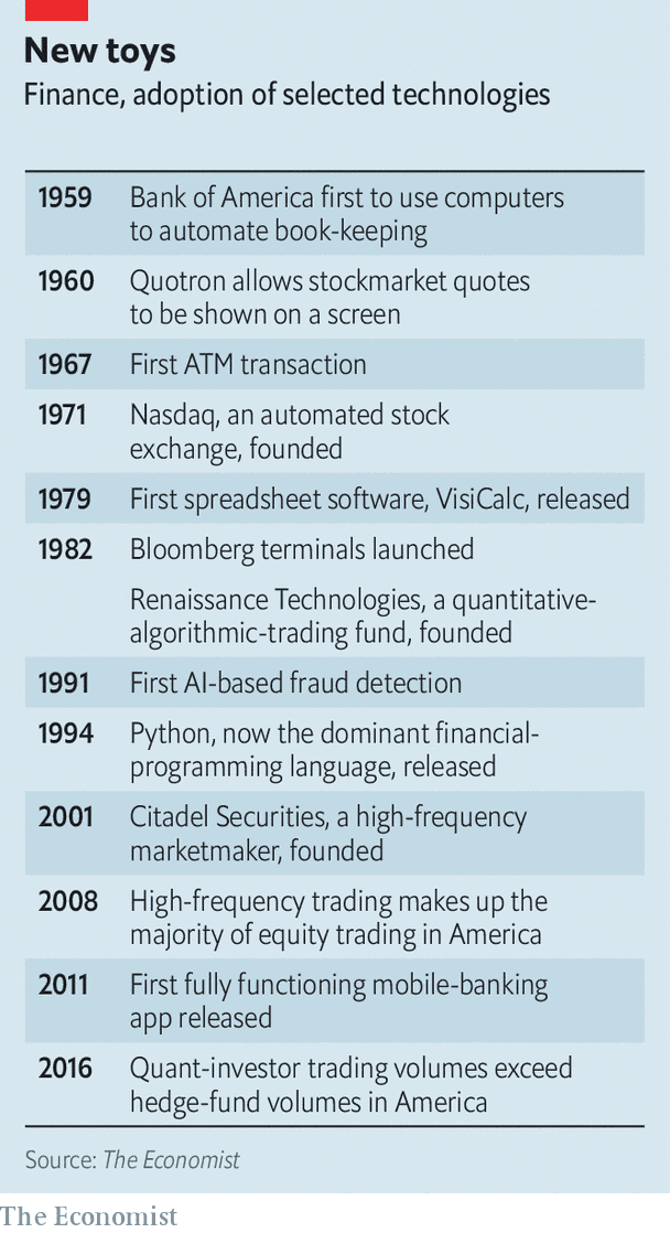 Finance adoption selected technologies
