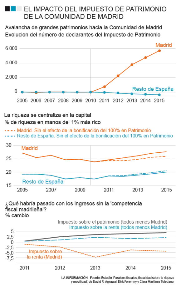 Madrid - Rebajas fiscales