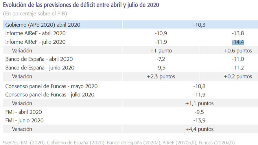 España - Agujero fiscal 2020 - 1