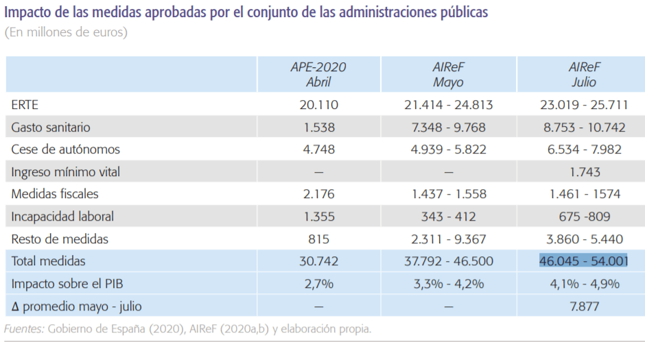 España - Agujero fiscal 2020 - 2