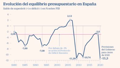 España - Déficit público 1980-2020