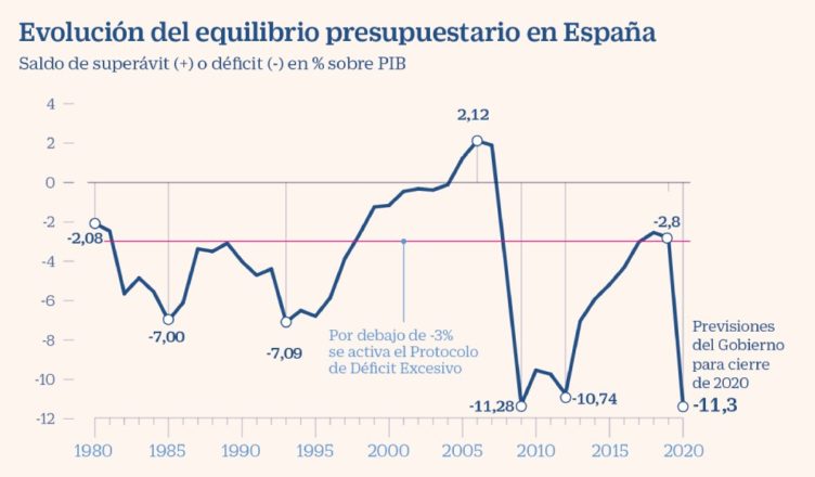 España - Déficit público 1980-2020