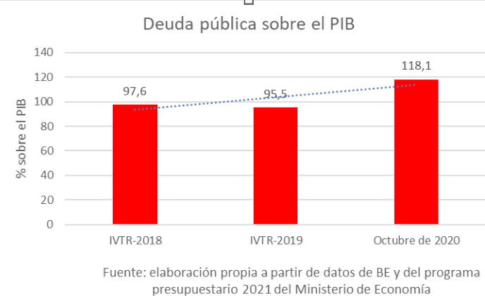España - Deuda con relacion al PIB - 2020 - 1
