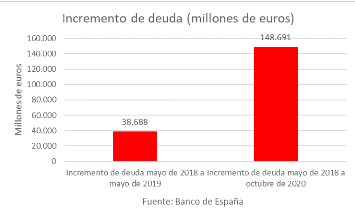España - Deuda con relacion al PIB - 2020 - 2