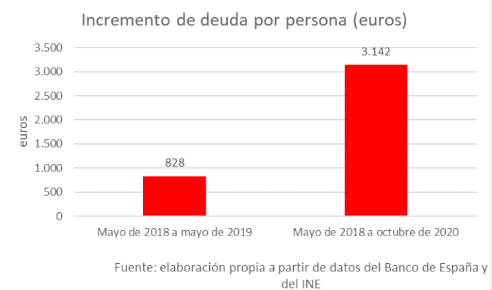 España - Deuda con relacion al PIB - 2020 - 3