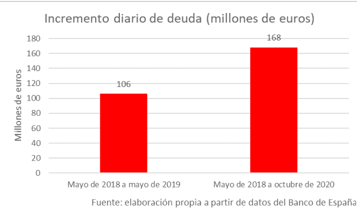 España - Deuda con relacion al PIB - 2020 - 4