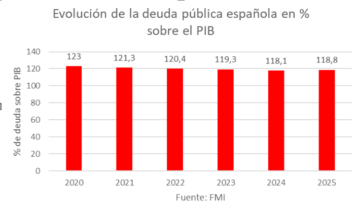 España - Deuda con relacion al PIB - 2020 - 5