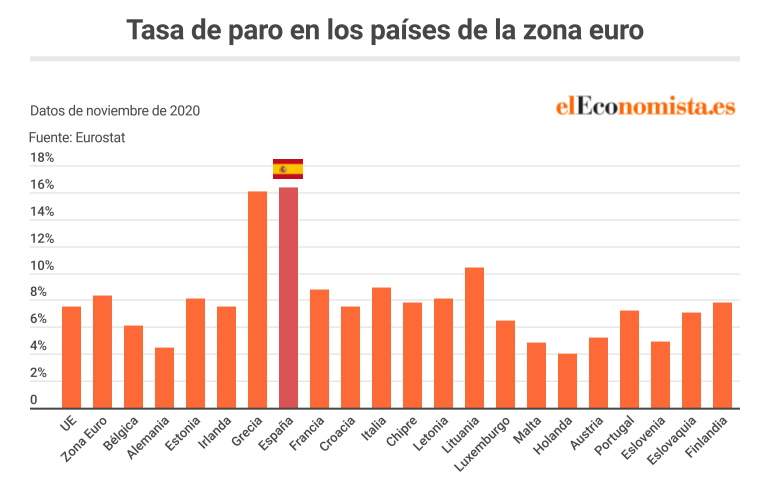 España - Desempleo Noviembre 2020