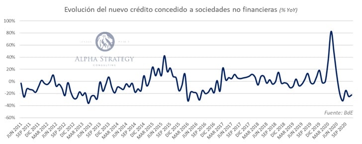 España - Nuevo crédito 2011-2020