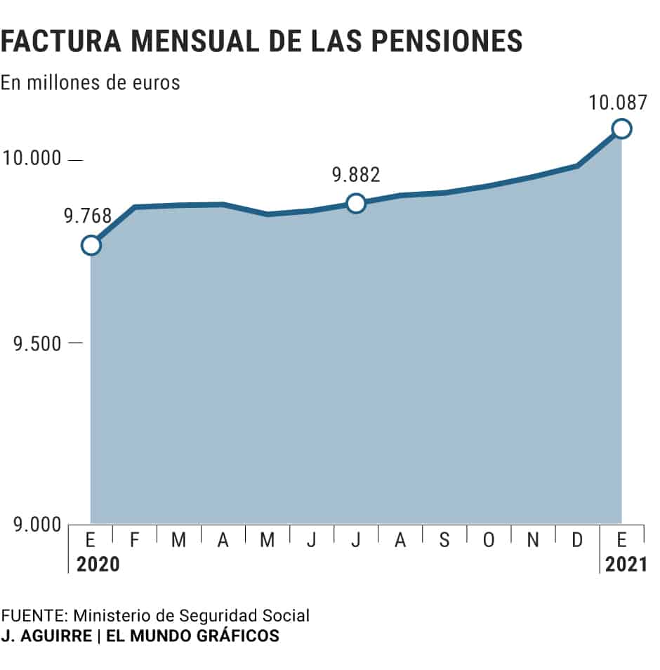 España - Pensiones 2020 - 2
