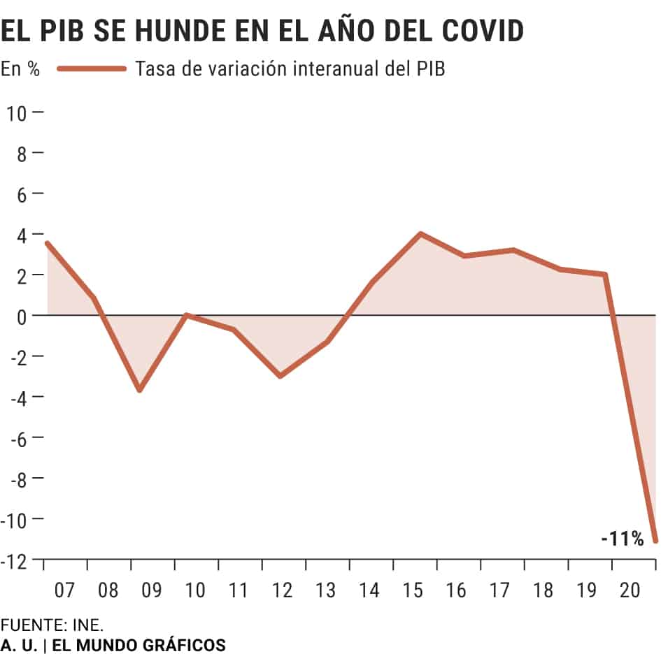España - PIB 2020
