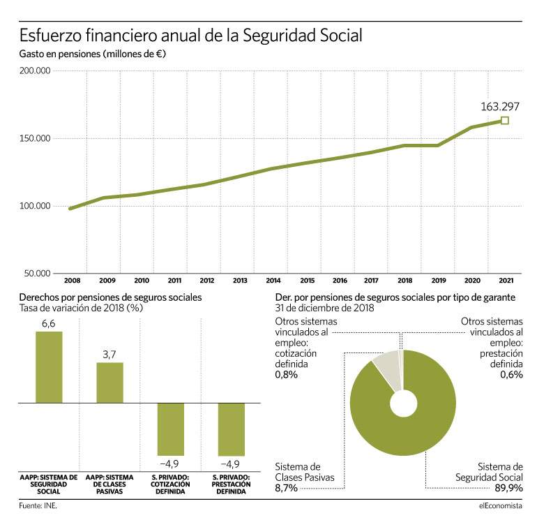 España - Esfuerzo financiero Seguridad Social - 2008-2021