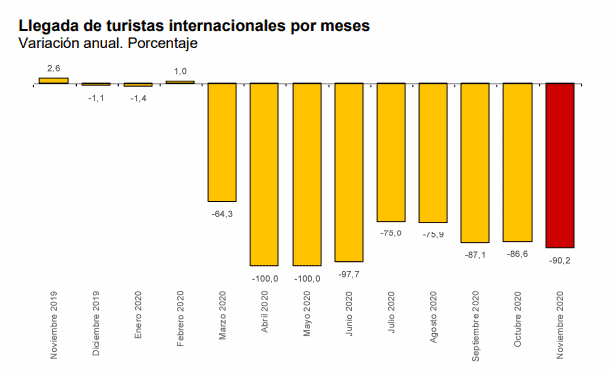 España - Turistas extranjeros - 2020 Noviembre
