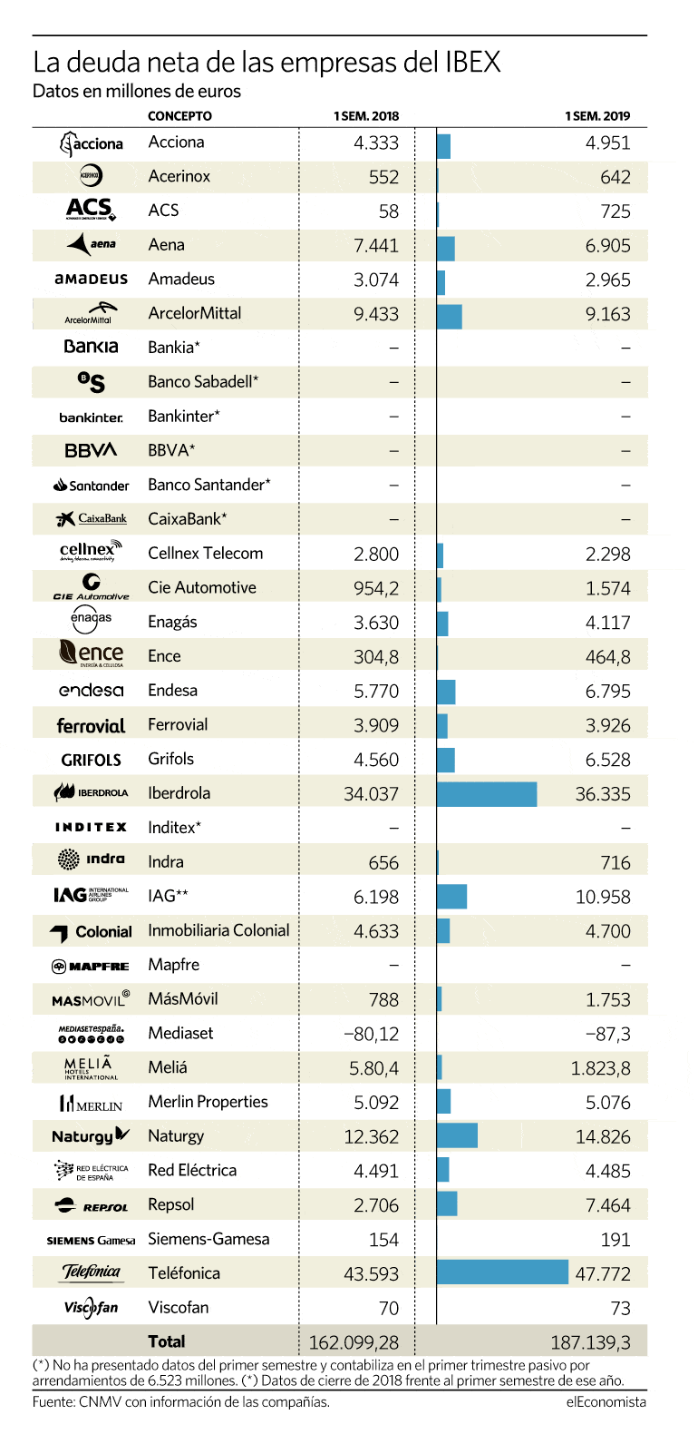 Empresas del IBEX - Deuda 2020
