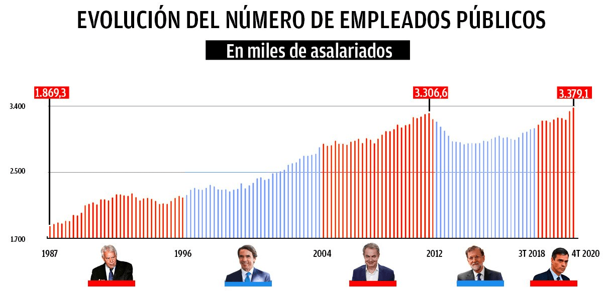 España - Empleo público - 1987-2020