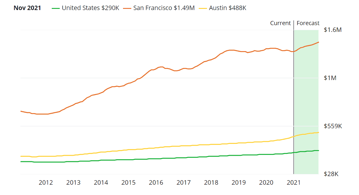 Texas California - Housing Prices