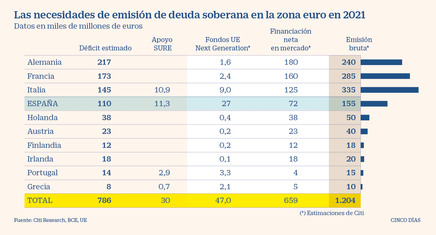 UE - Emisiones previstas de deuda pública para 2021