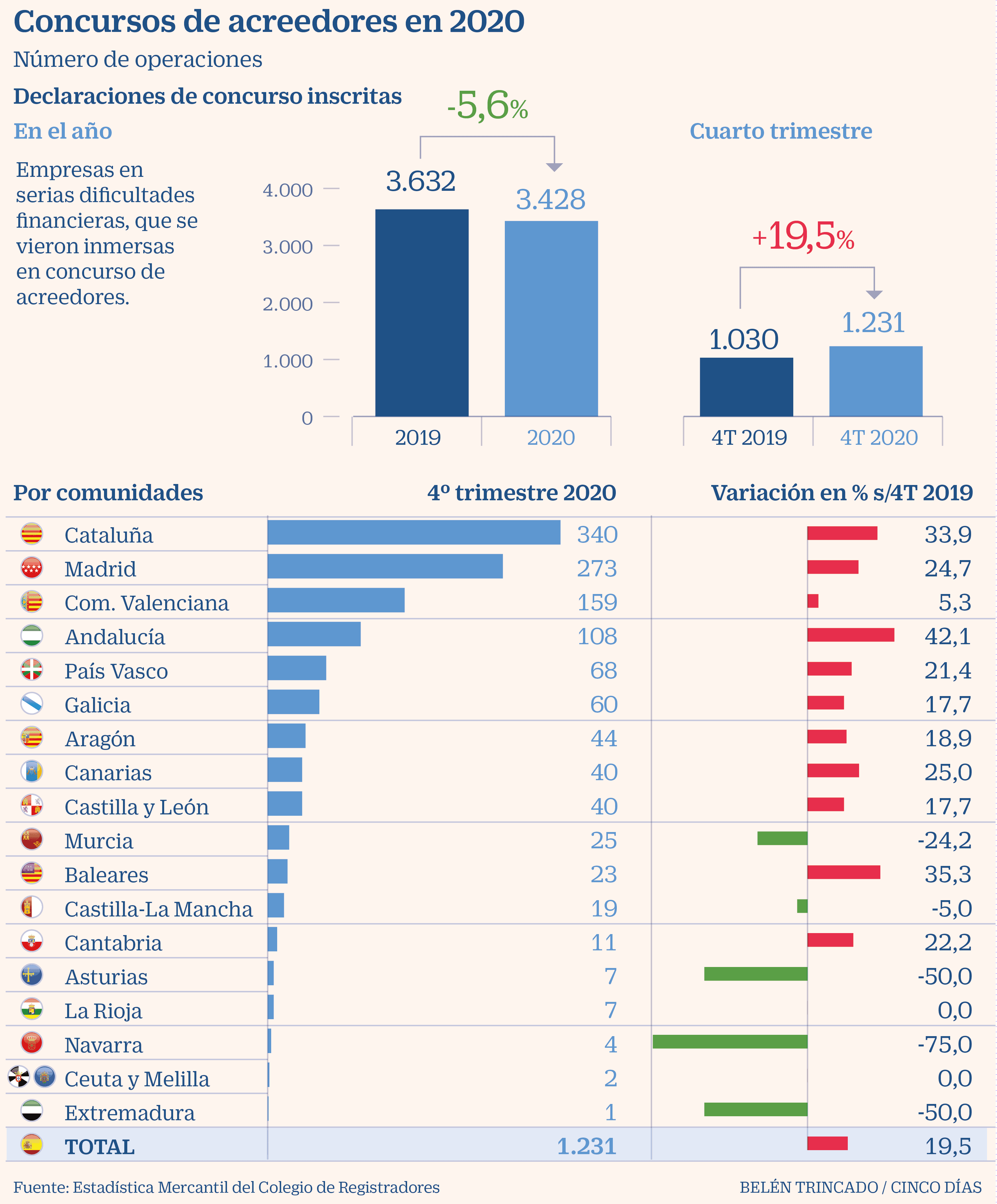 España - Concursos acreedores 2020