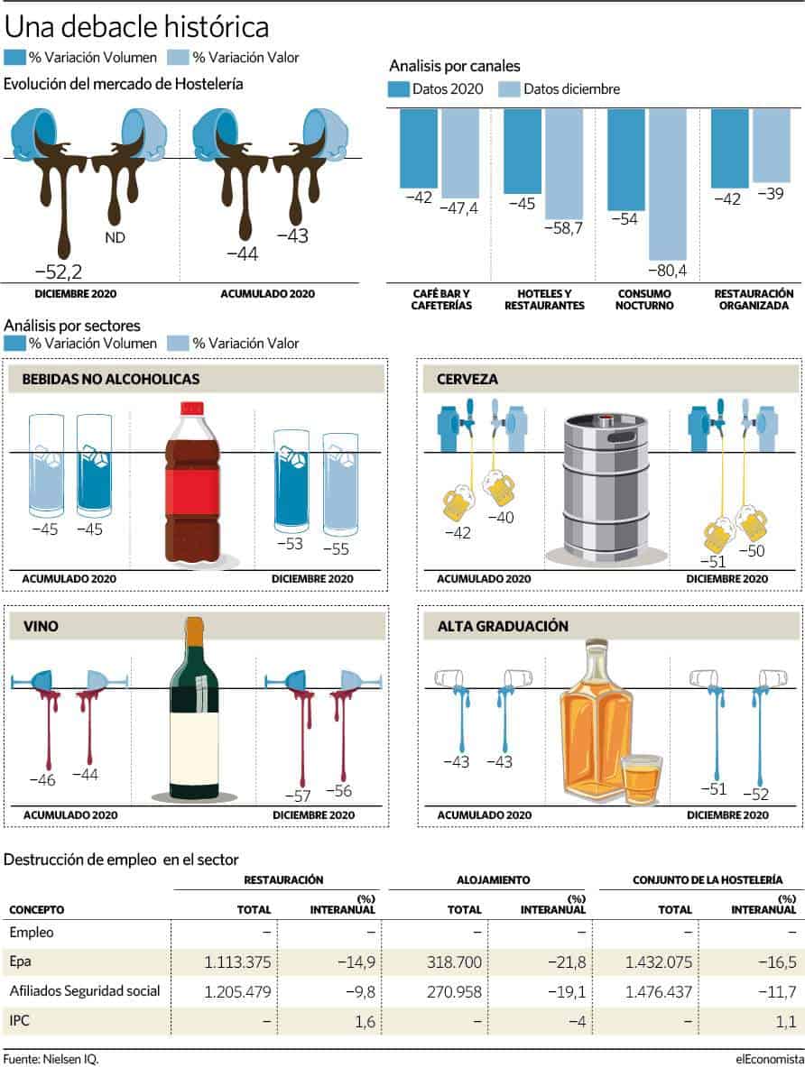 Hostelería - Debacle económica 2020