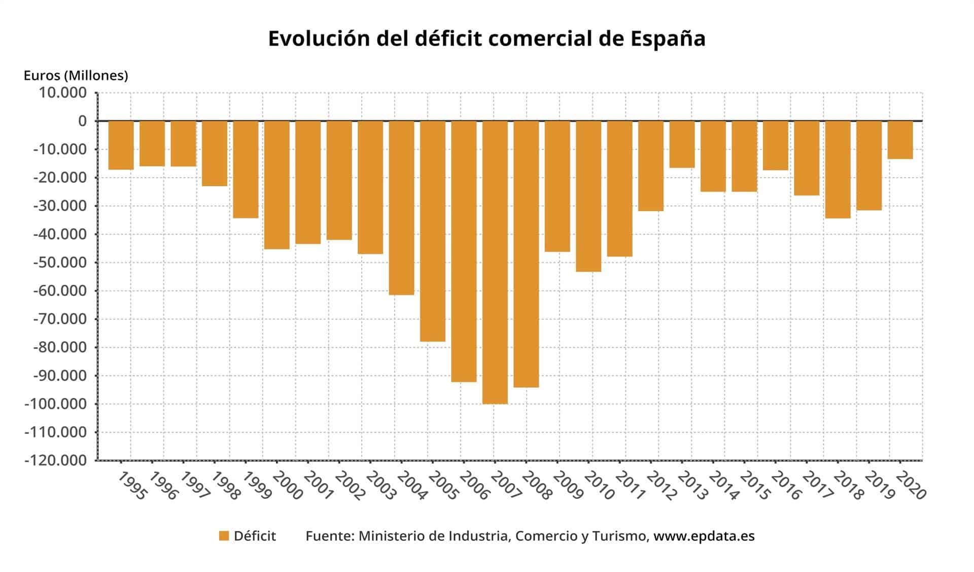 España - Déficit comercial 1995-2020