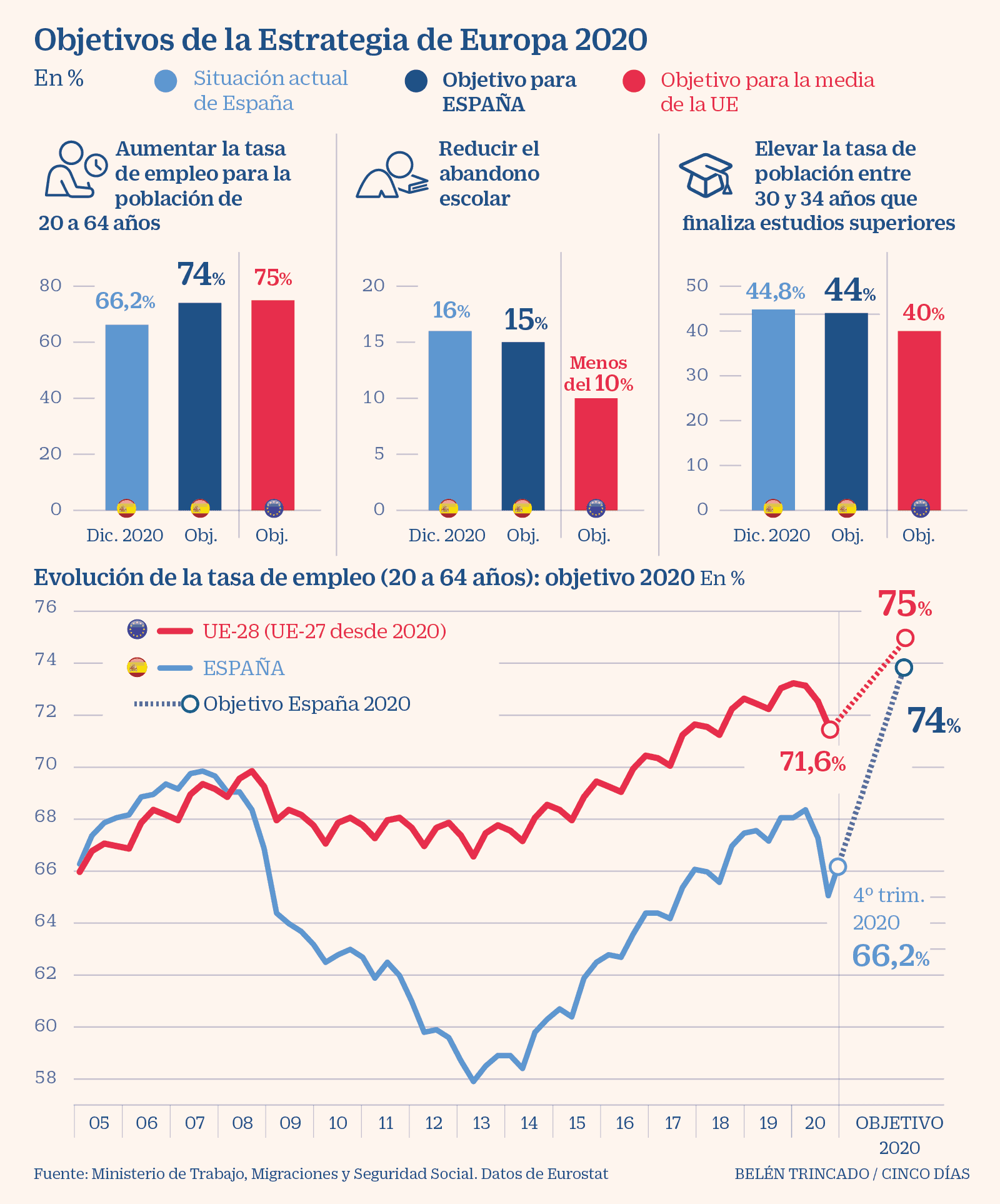 España - Objetivos de la estrategia Europa 2020