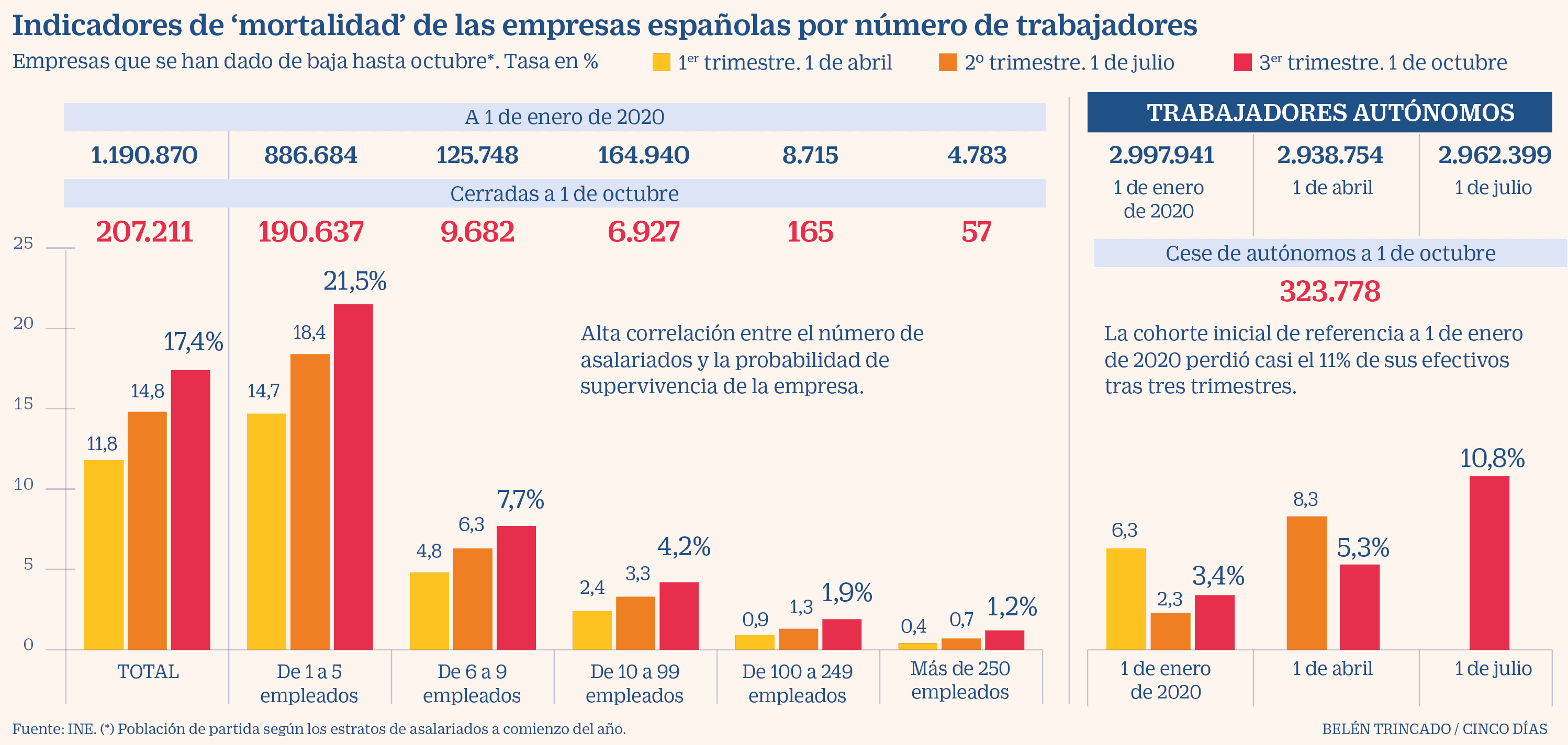 España - Destrucción empresarial durante la pandemia