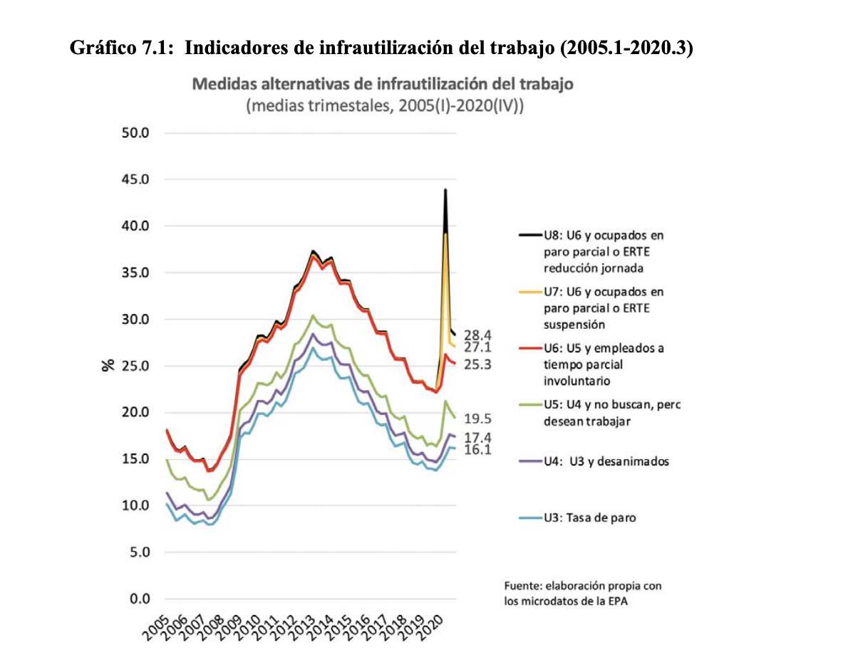 España - Paro real 2005-2020