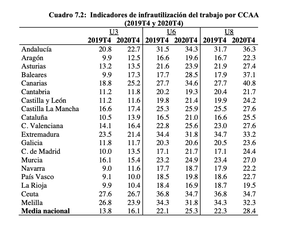 España - Desempleo real 2019-20 - 2