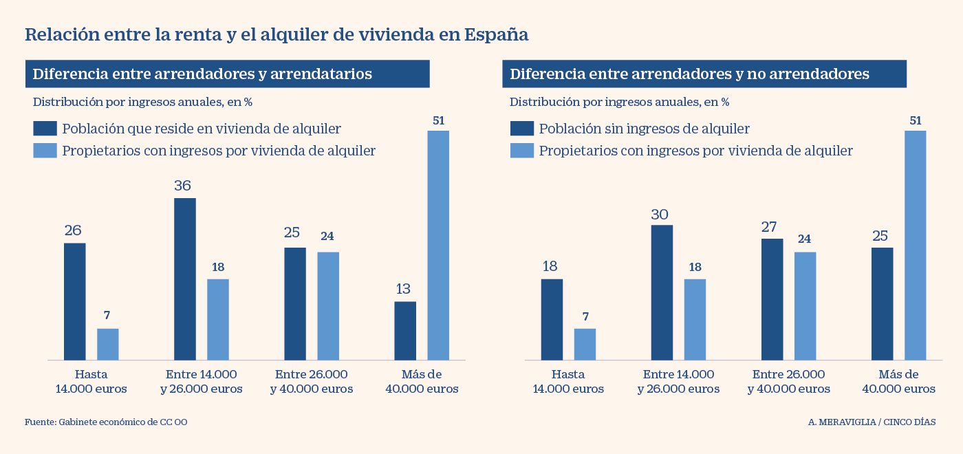 España - Relación entre renta y alquiler