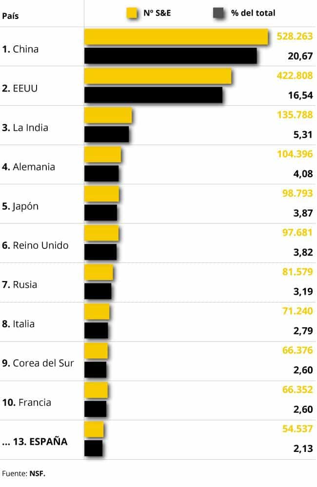 Ranking publicaciones científicas