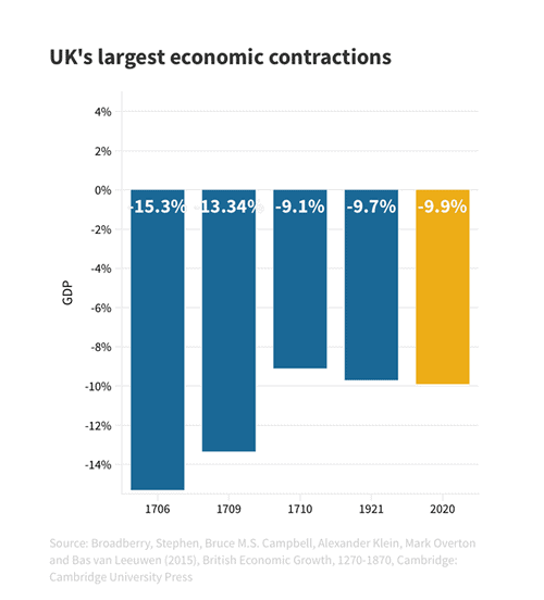 UK - 2020 GDP Contraction