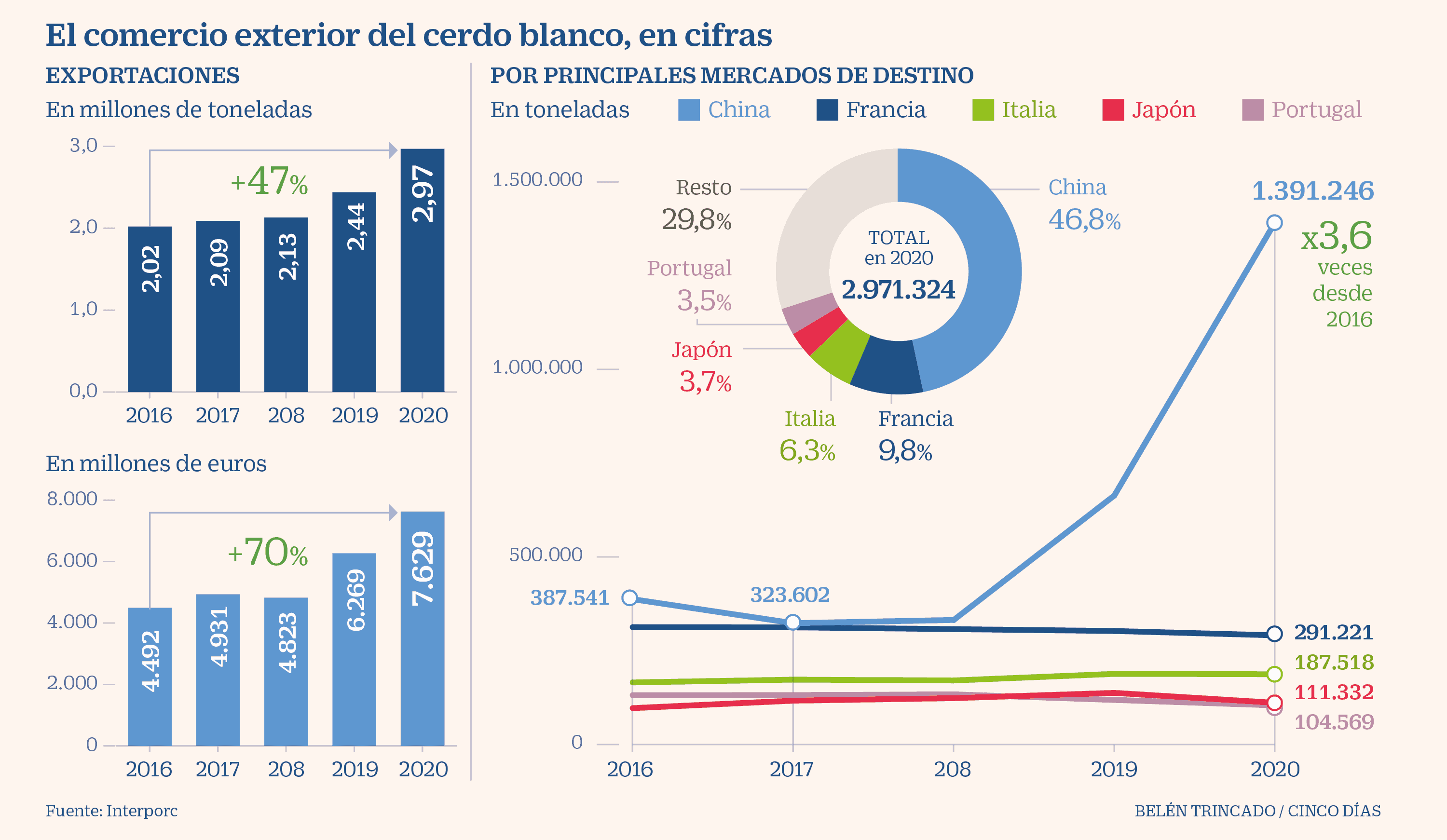 Cerdo España 2020