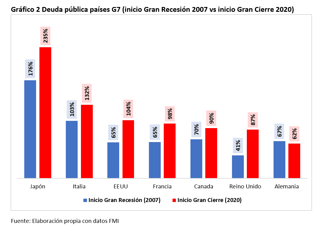Deuda pública mundial - 2007-2020 - 2