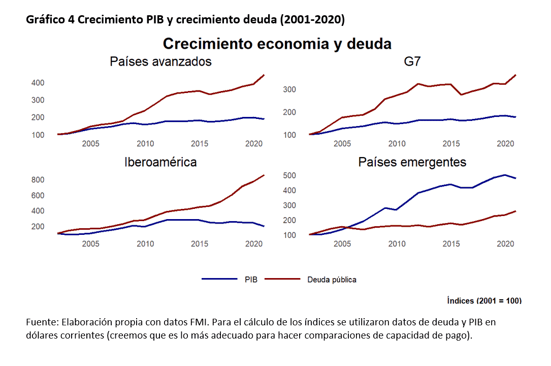 Deuda pública mundial - 2007-2020 - 4
